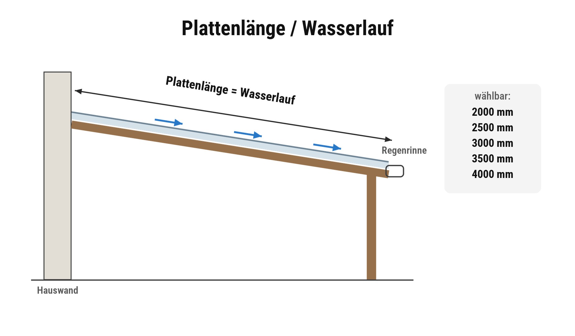 Plattenlänge der Wellplatten in Gefällerichtung von der Hauswand zur Regenrinne, 2000 mm bis 4000 mm