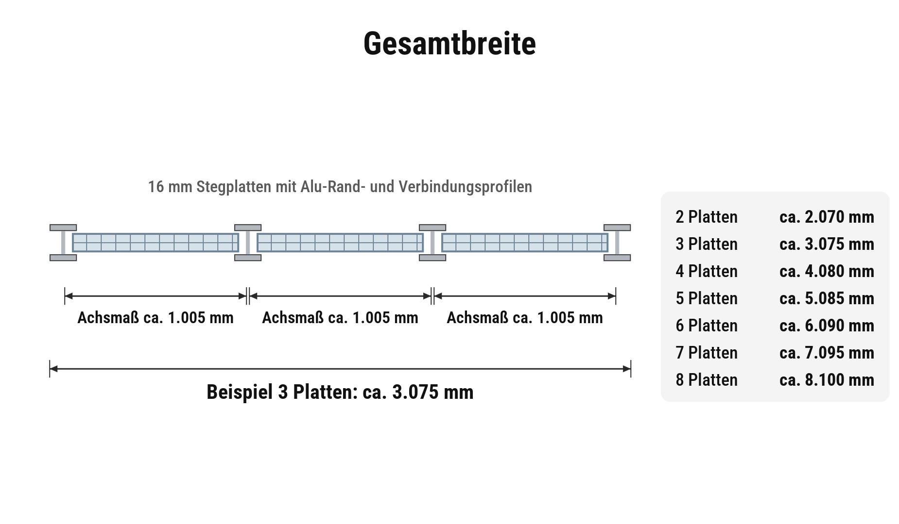 Gesamtbreite Stegplatten im Set: 2 bis 8 Platten mit Alu-Profilen, Achsmaß ca. 1005 mm