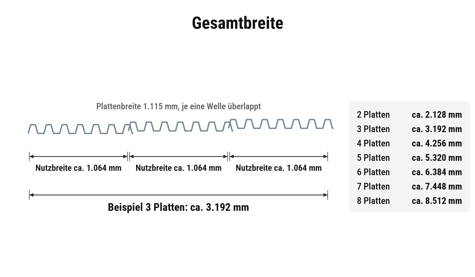 Gesamtbreite Wellplatten im Set: 2 bis 8 Platten mit je ca. 1064 mm Nutzbreite