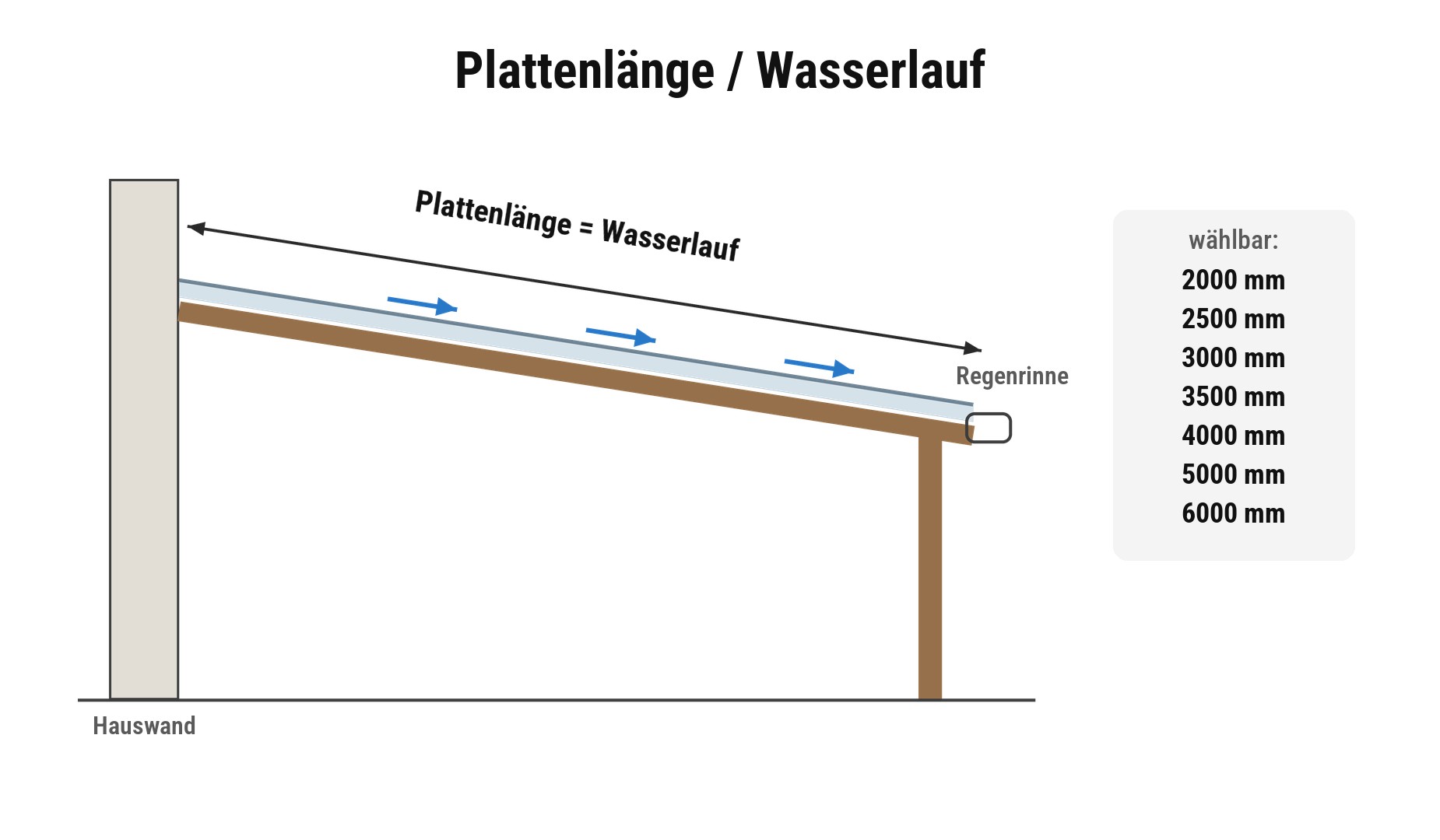 Plattenlänge der Wellplatten in Gefällerichtung von der Hauswand zur Regenrinne, 2000 mm bis 6000 mm