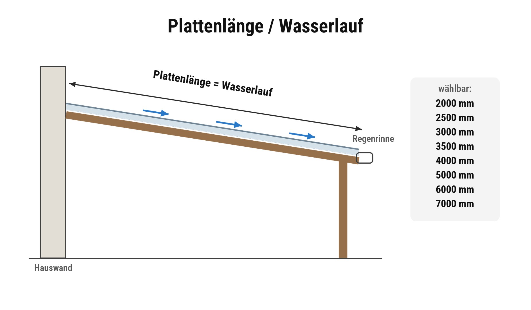 Plattenlänge der Wellplatten in Gefällerichtung von der Hauswand zur Regenrinne, 2000 mm bis 7000 mm