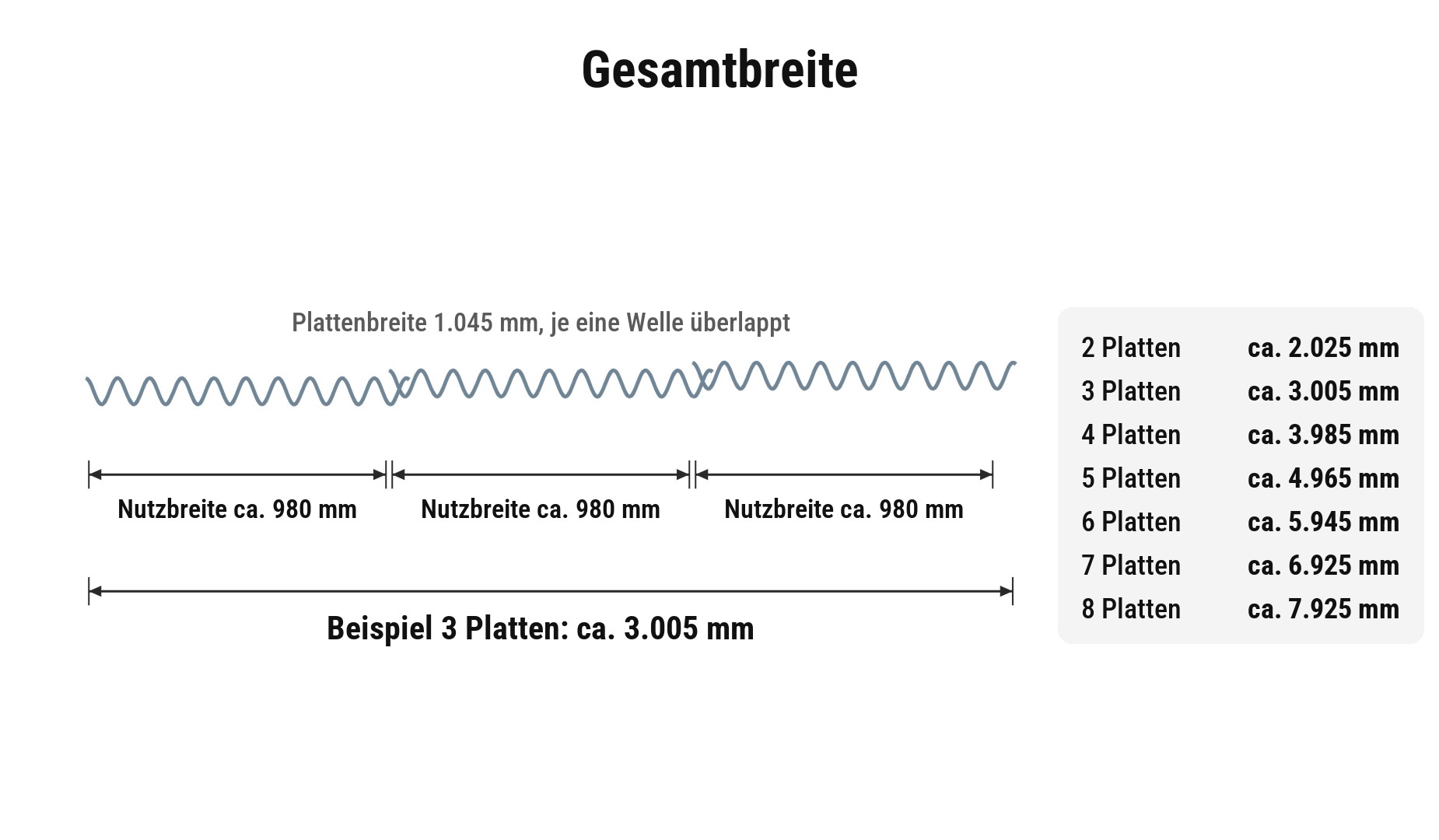 Gesamtbreite Wellplatten im Set: 2 bis 8 Platten mit je ca. 980 mm Nutzbreite