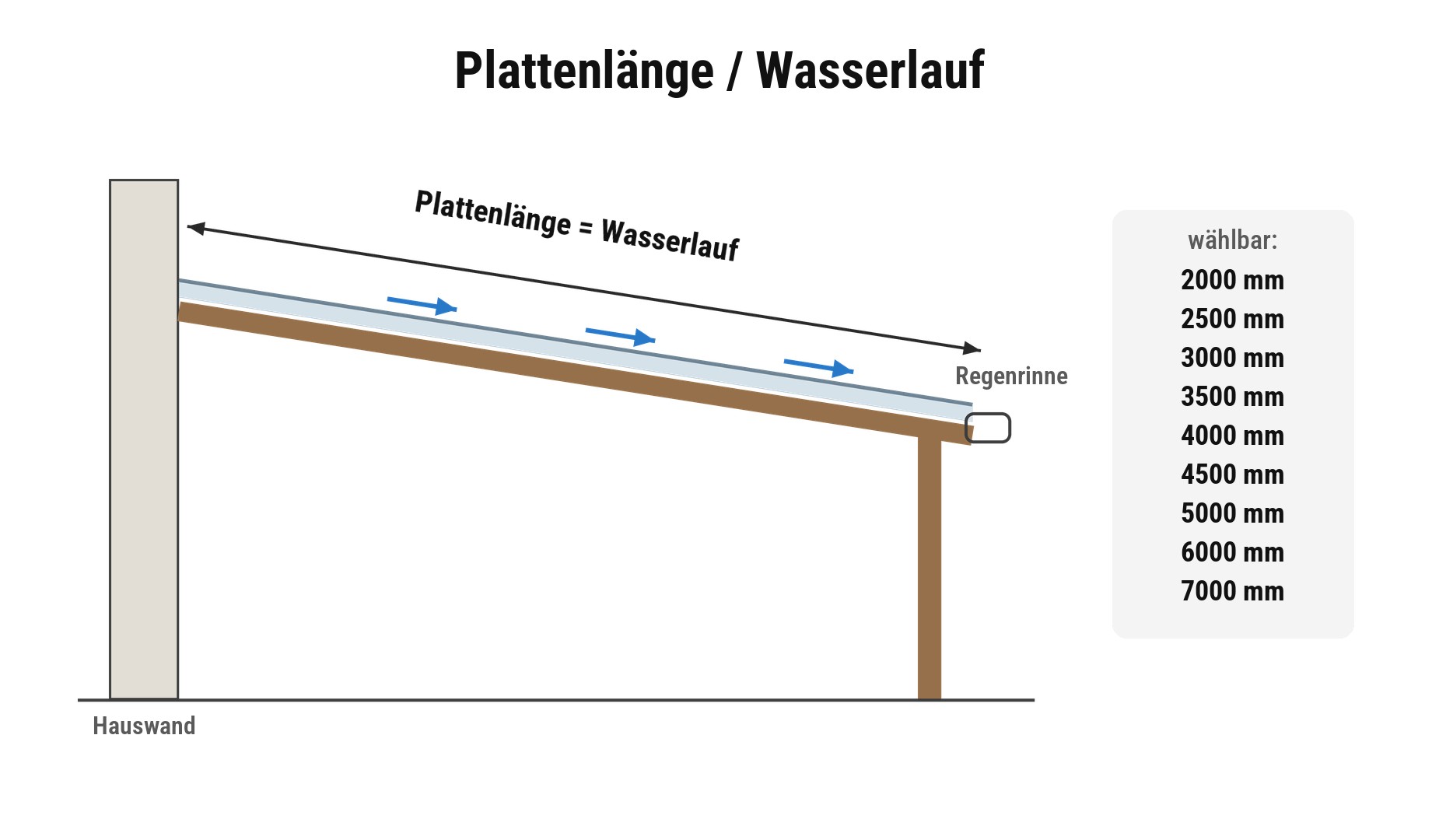 Plattenlänge der Wellplatten in Gefällerichtung von der Hauswand zur Regenrinne, 2000 mm bis 7000 mm