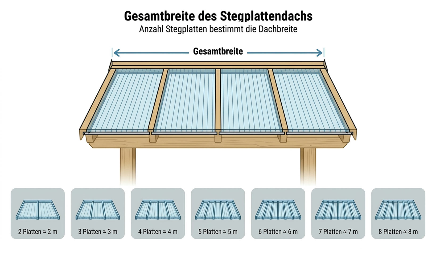 Gesamtbreite eines Stegplattendachs je nach Anzahl der Polycarbonat Stegplatten von 2 bis 8 Platten