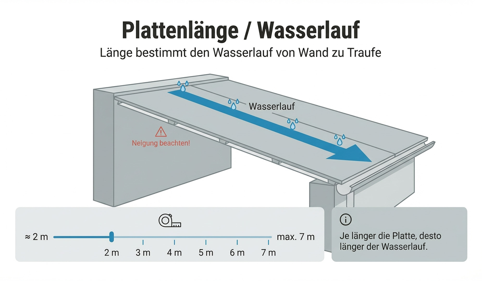Stegplatten Komplettset: Plattenlänge und Wasserlauf der Polycarbonatplatten