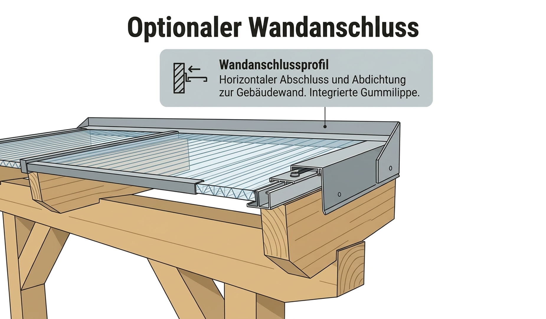 Stegplatten Komplettset mit optionalem Wandanschlussprofil zur Abdichtung an der Hauswand