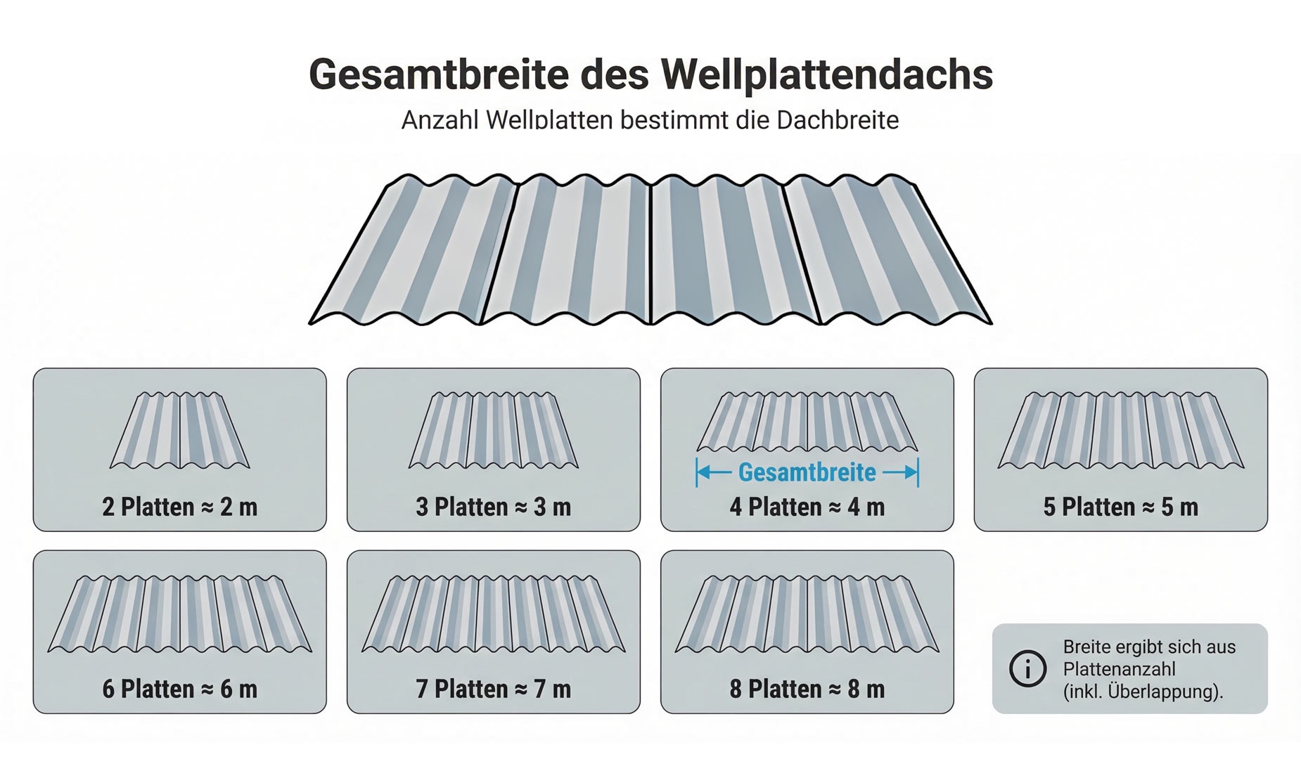 Gesamtbreite eines Wellplattendachs je nach Anzahl der Wellplatten von 2 bis 8 Platten inklusive Überlappung