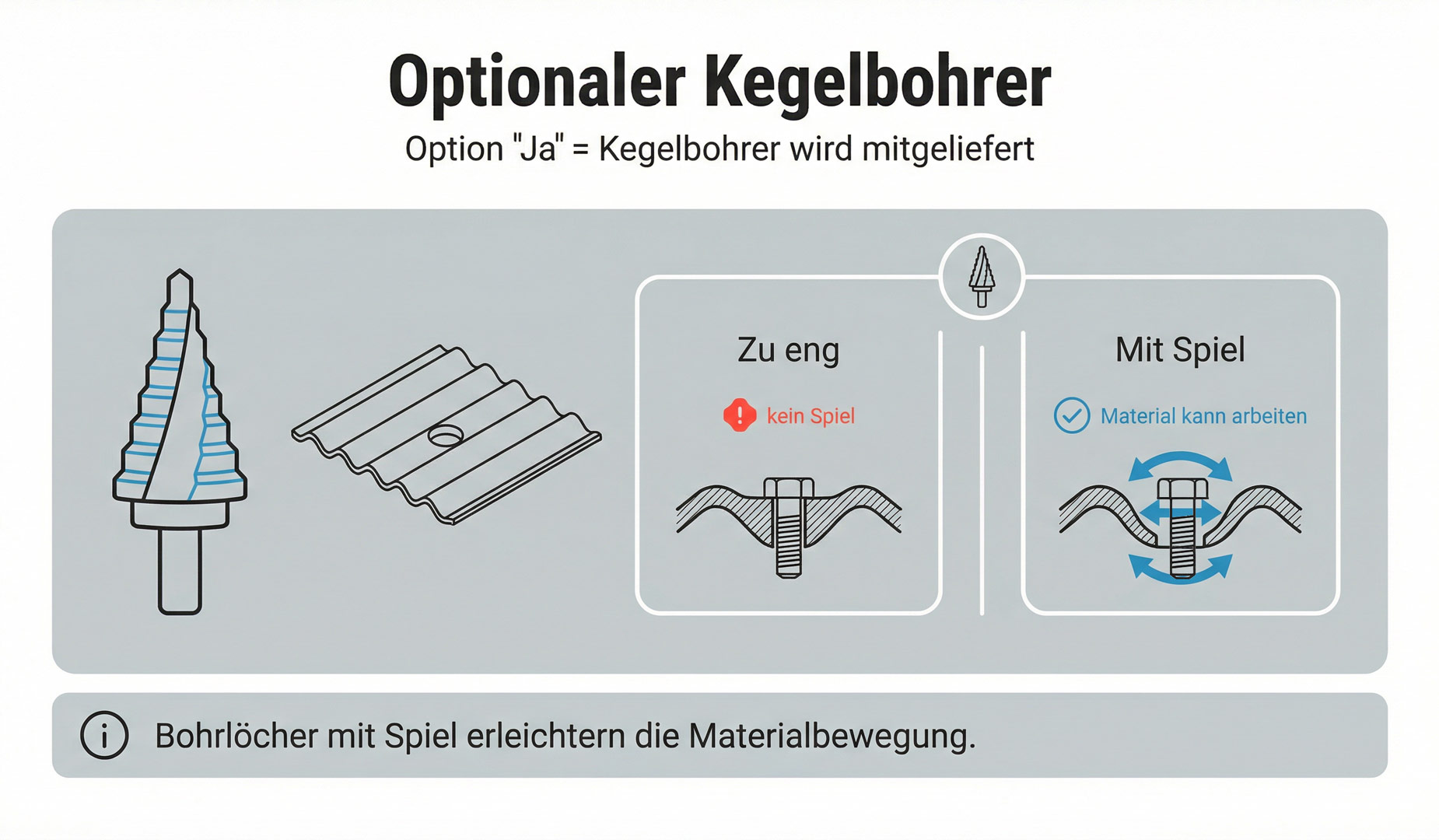 Kegelbohrer für Acryl Wellplatten Komplettset zur Bohrung mit Materialspiel