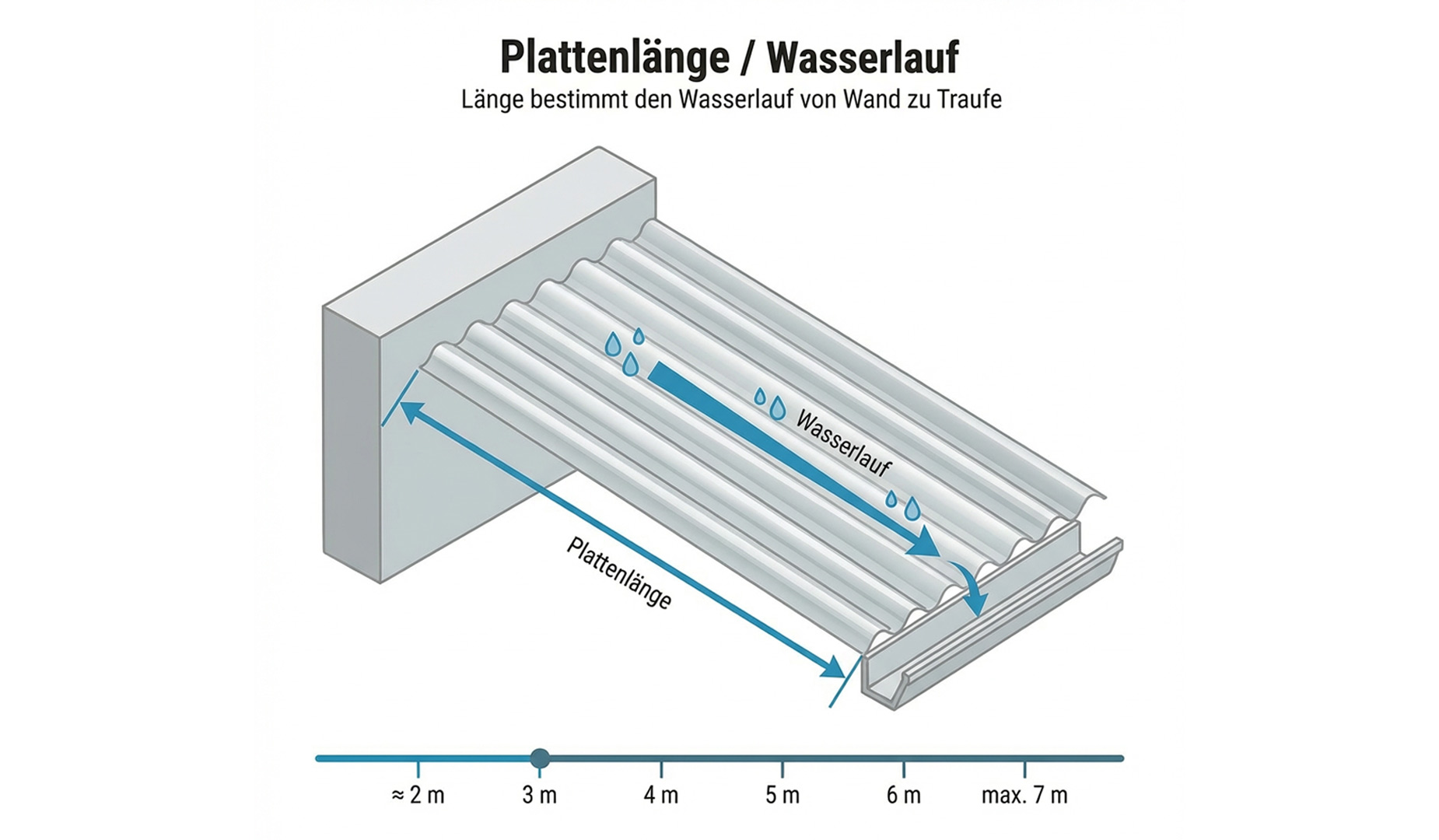 Polycarbonat Wellplatten Komplettset aus Polycarbonat Plattenlänge und Wasserlauf der Dachplatten