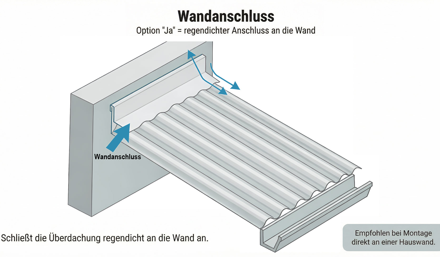 Wandanschluss für PVC Wellplatten Komplettset zur regendichten Montage an der Hauswand